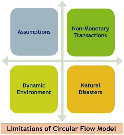 循环流动模型的限制