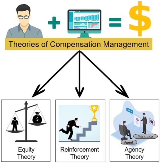 Theories-compensation-management