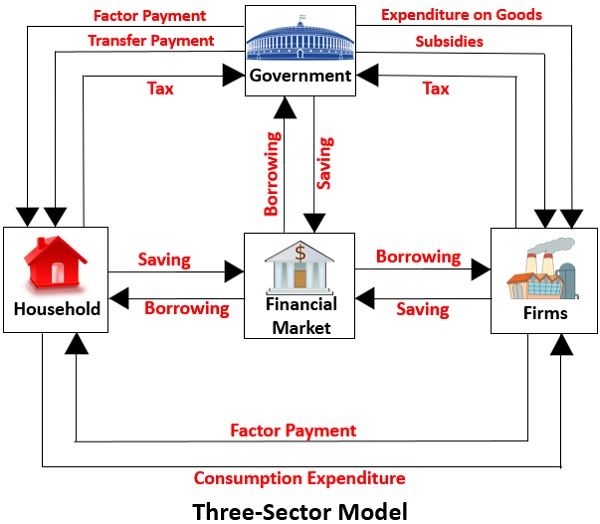 三个部门模型 - 经济模型