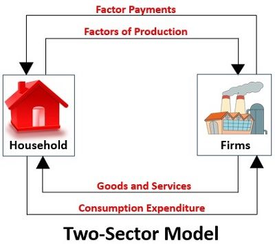 两部门模型 - 经济模型