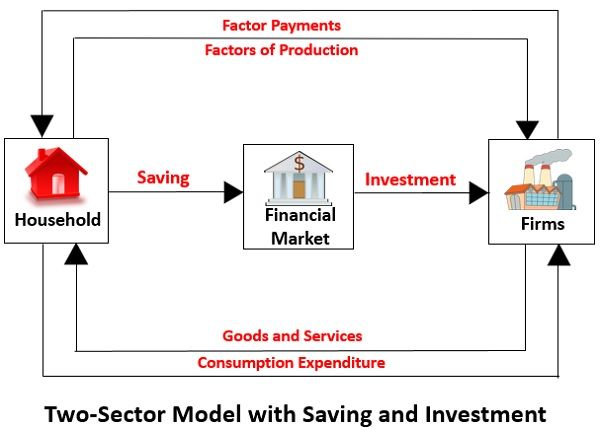 两扇区模型 - 节约投资 - 经济投资