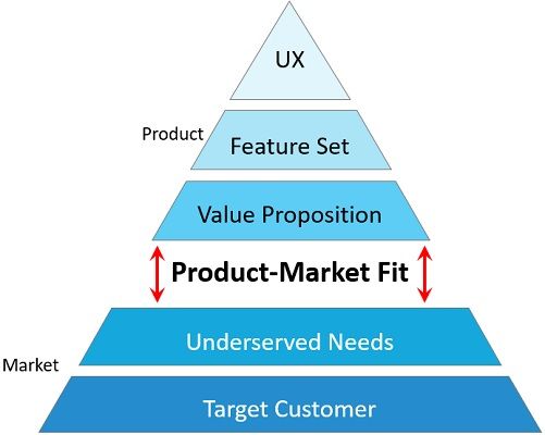 产品市场适合金字塔