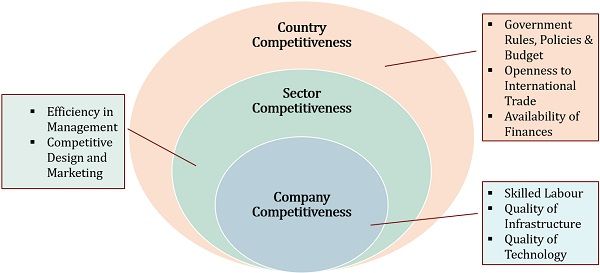 评估位置竞争力的三层模型