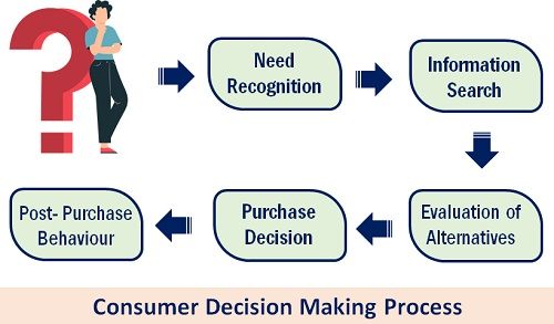 消费者决策过程