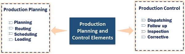 生产计划与控制要素
