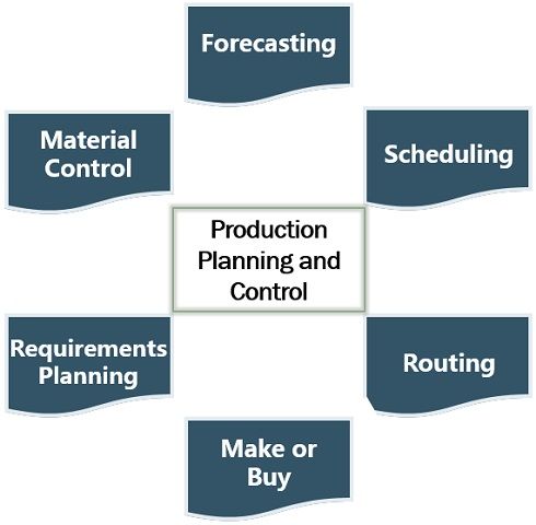 生产计划和控制功能